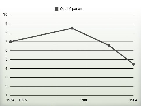 Qualité par an