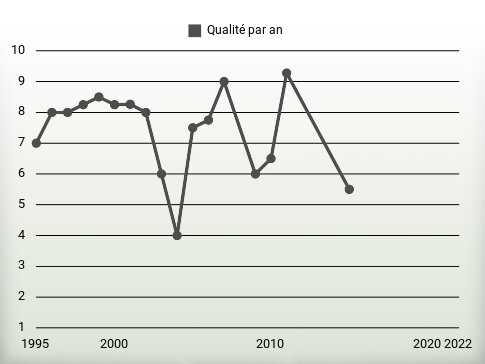 Qualité par an