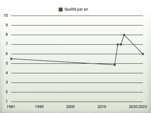 Qualité par an