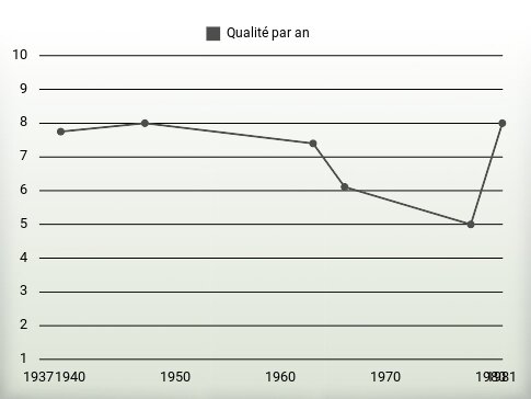 Qualité par an