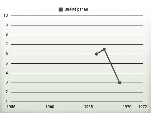 Qualité par an