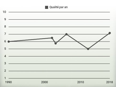 Qualité par an