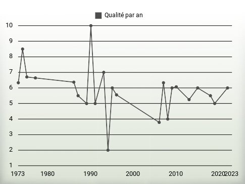 Qualité par an