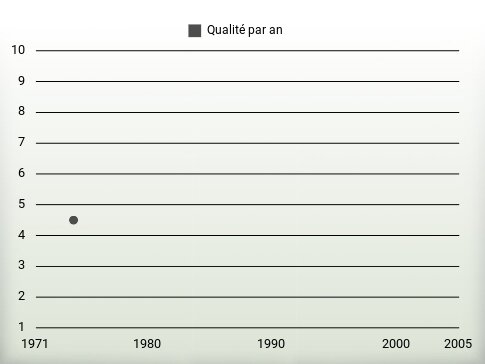 Qualité par an