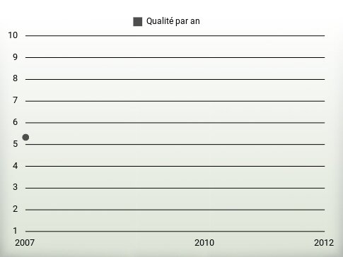 Qualité par an