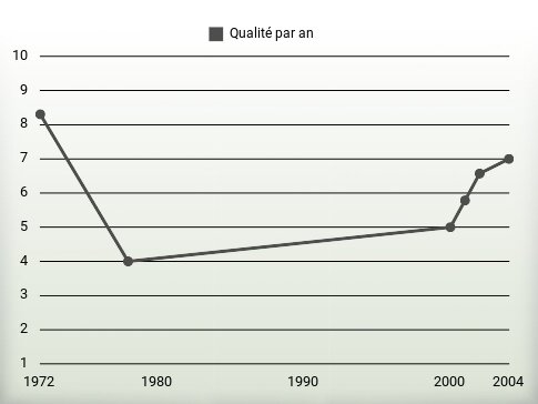 Qualité par an