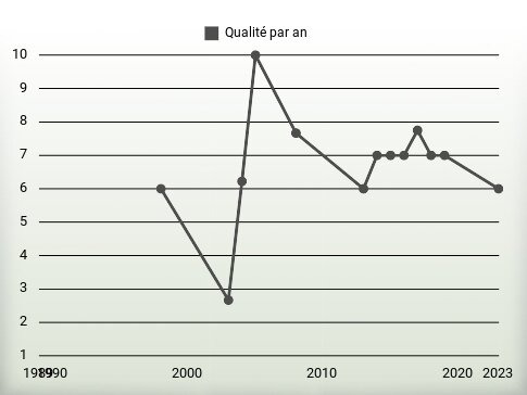 Qualité par an