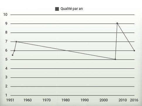 Qualité par an