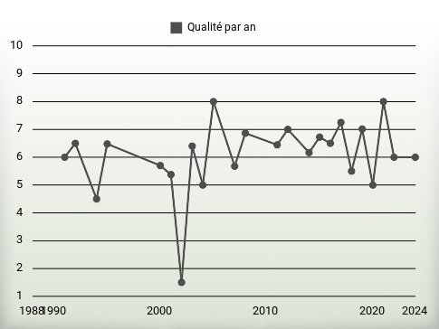 Qualité par an