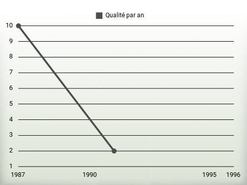 Qualité par an