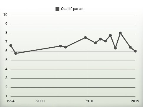 Qualité par an