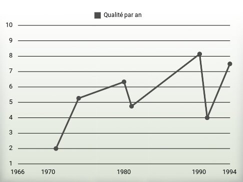 Qualité par an