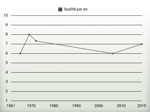 Qualité par an