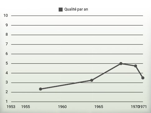 Qualité par an