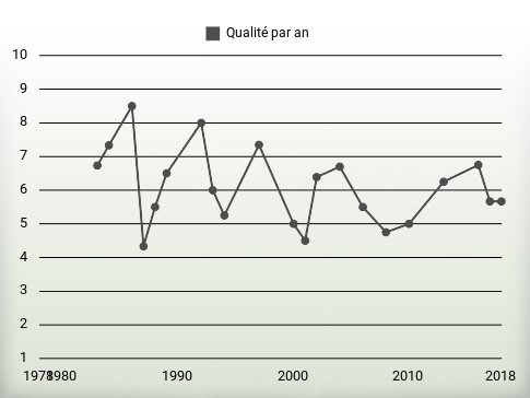 Qualité par an