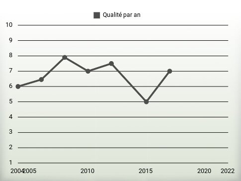 Qualité par an