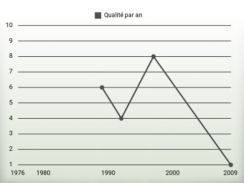 Qualité par an