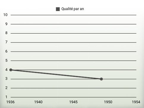 Qualité par an