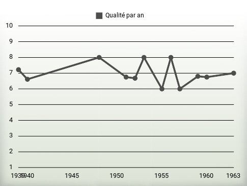 Qualité par an