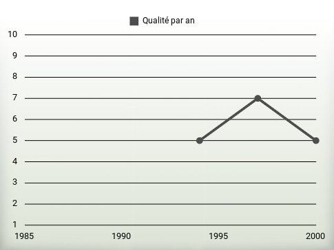 Qualité par an