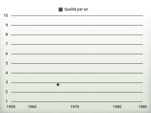 Qualité par an