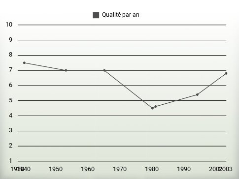 Qualité par an