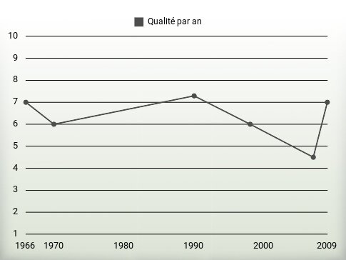 Qualité par an