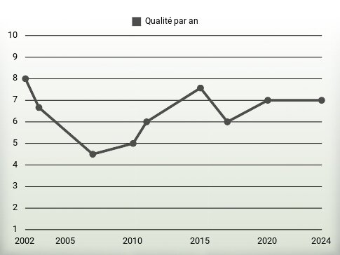 Qualité par an