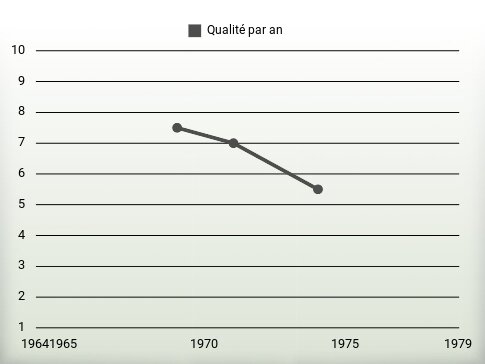 Qualité par an