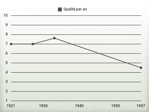 Qualité par an