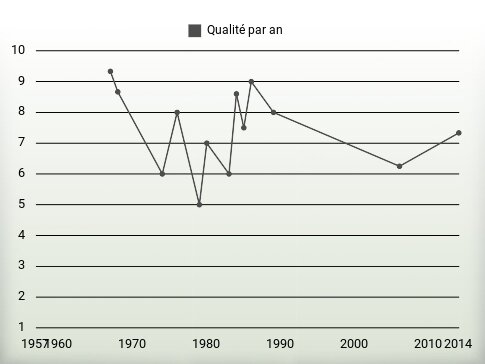 Qualité par an