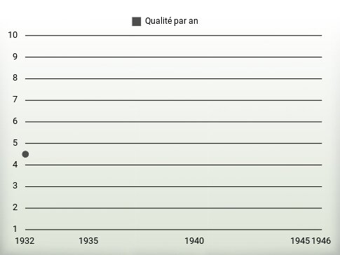 Qualité par an