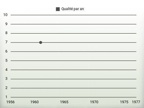 Qualité par an