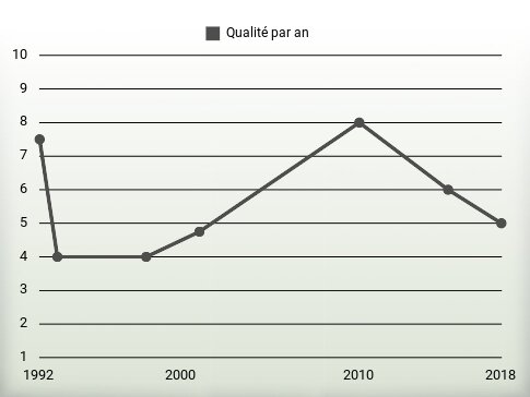 Qualité par an