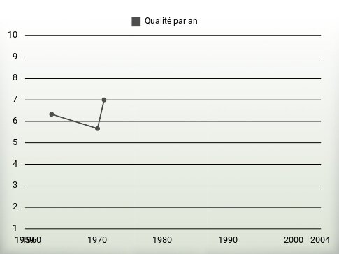 Qualité par an