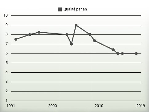 Qualité par an