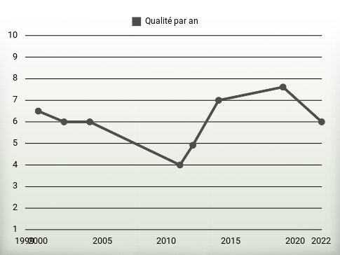 Qualité par an