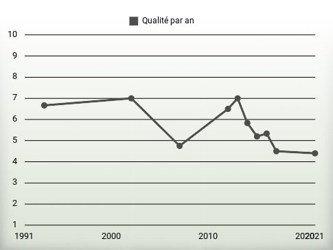 Qualité par an