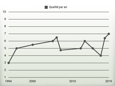 Qualité par an