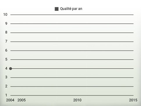 Qualité par an