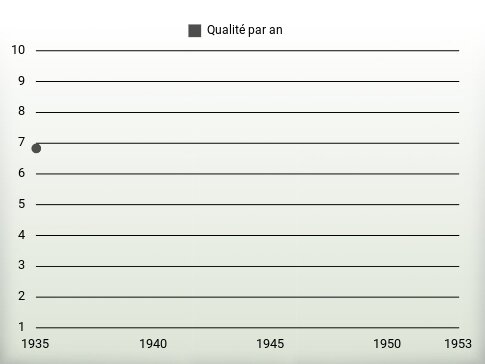 Qualité par an