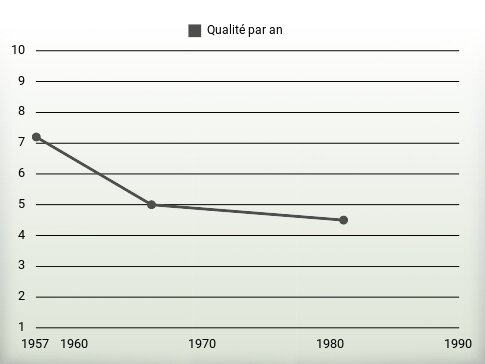 Qualité par an