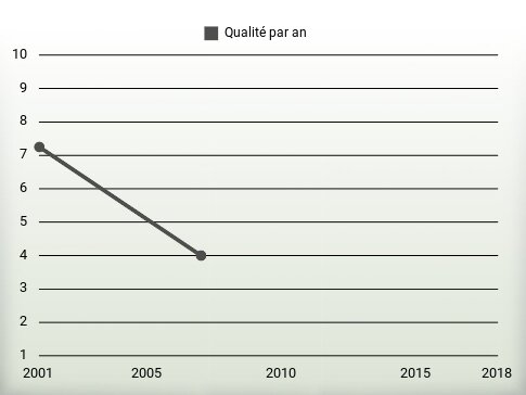 Qualité par an