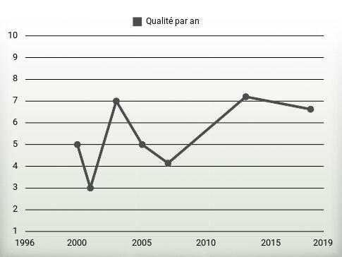 Qualité par an