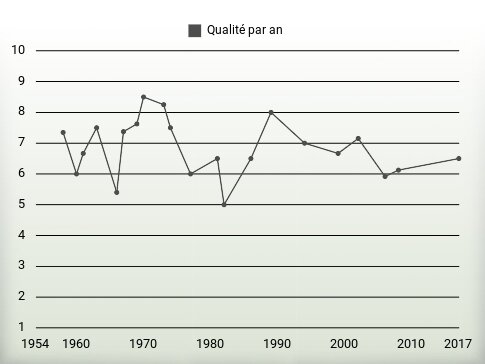 Qualité par an