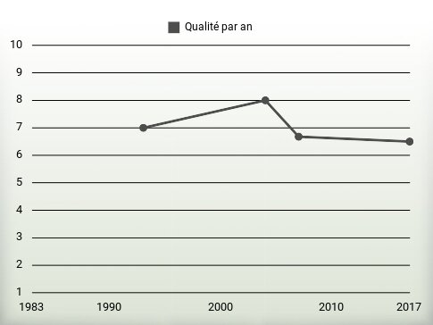 Qualité par an