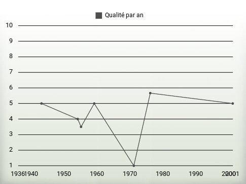 Qualité par an