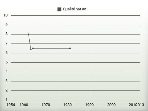 Qualité par an