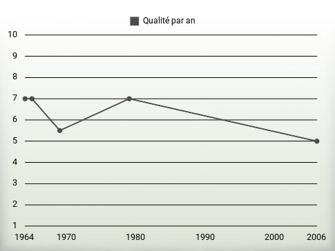 Qualité par an