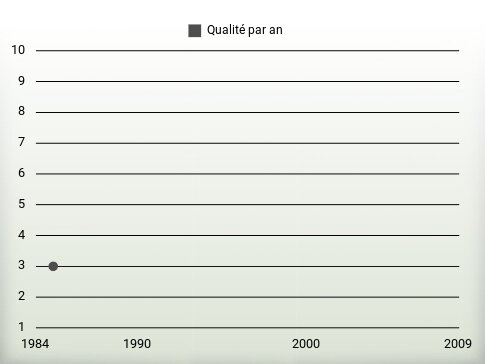 Qualité par an